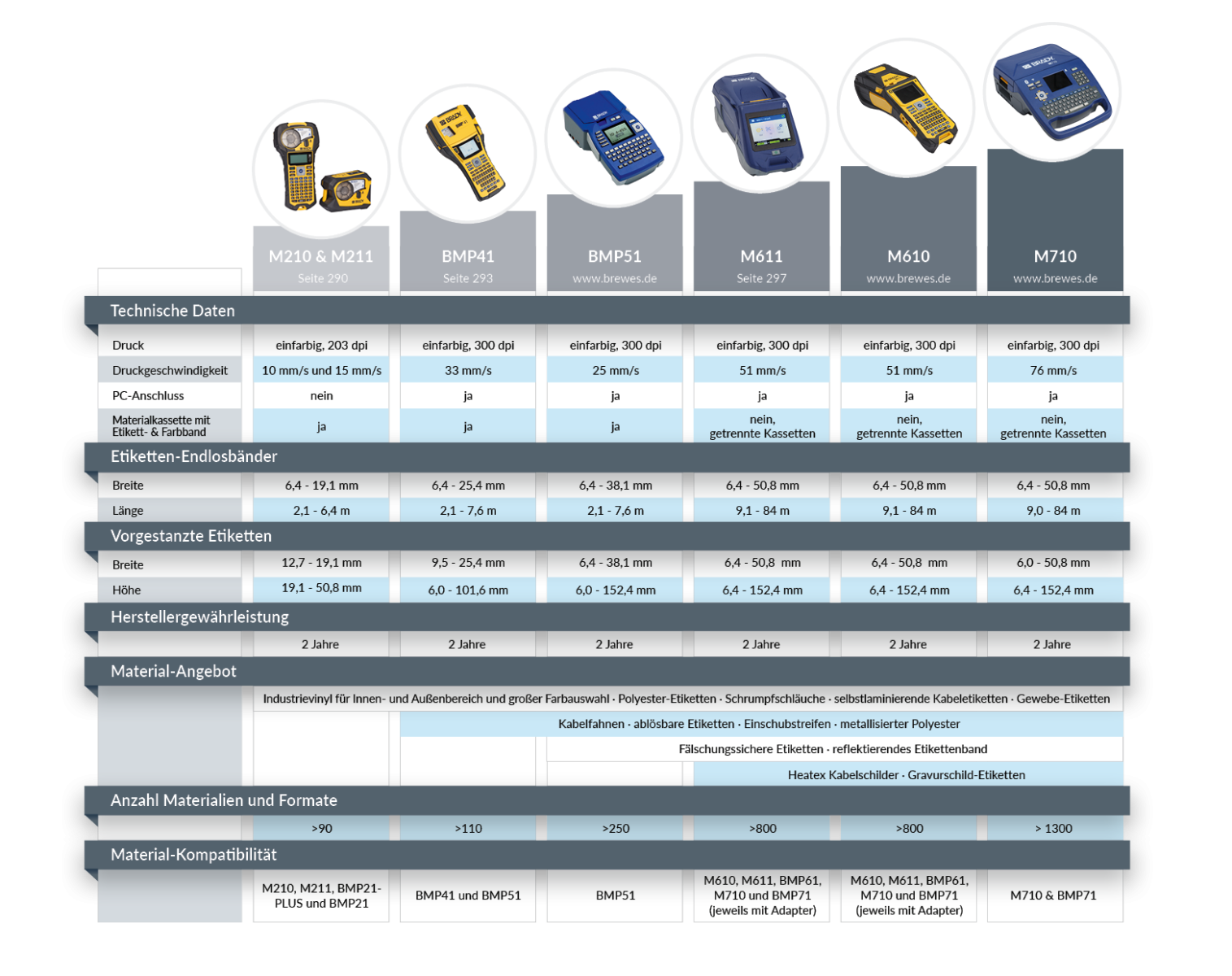 Übersicht und Vergleich der Brady Drucker M210, M211, BMP41, BMP51, M611, M610 und M710