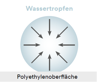 Wassertropfen auf Polyethylenoberfläche