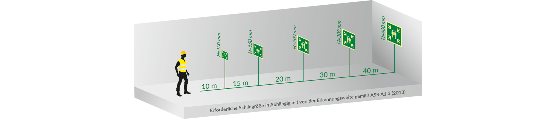 Erkennungsweite von Rettungsschildern je nach Schildergröße