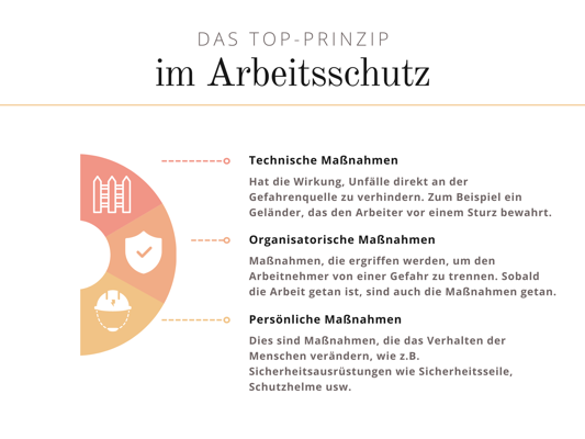 Grafische Erklärung des TOP-Prinzip