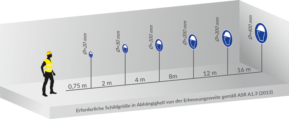 Erkennungsweite und Größe bei Gebotsschildern