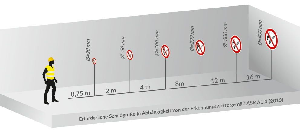 Erkennungsweiten von Verbotsschildern