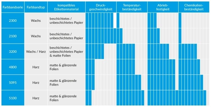 Vergleich verschiedener Farbbandserie von Thermofransferbändern