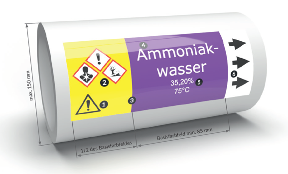 Aufbau von Rohrleitungsbändern nach ISO 20560