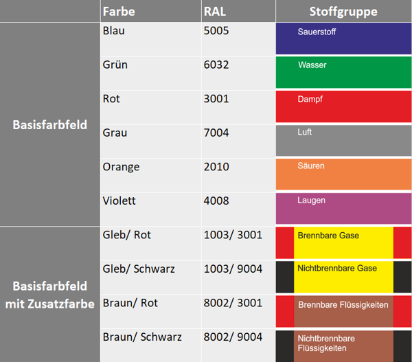 Übersicht der Farbgebung der Stoffgruppen