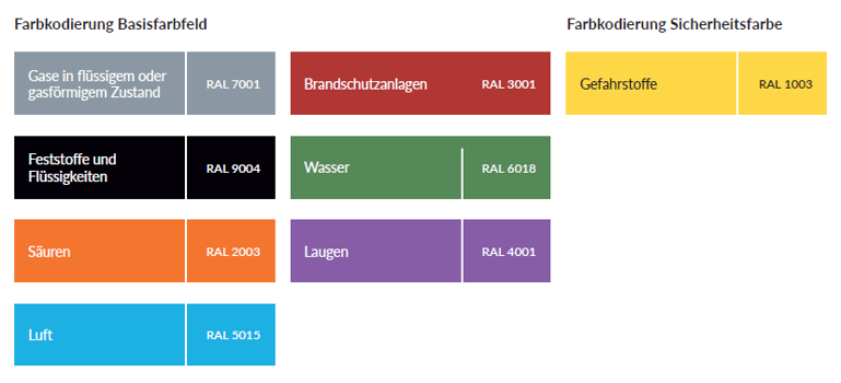 Farbkodierung der Rohrleitungskennzeichnung nach Stoffgruppen