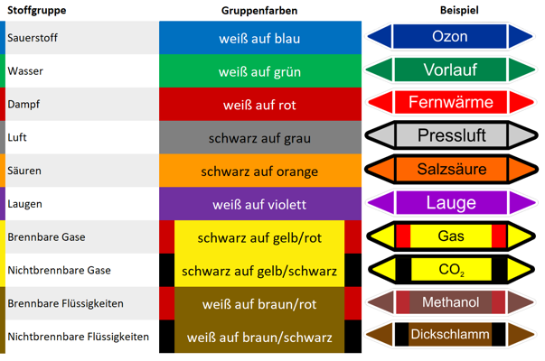 Rohrleitungsetiketten farbliche Kennzeichnung Übersichtstabelle