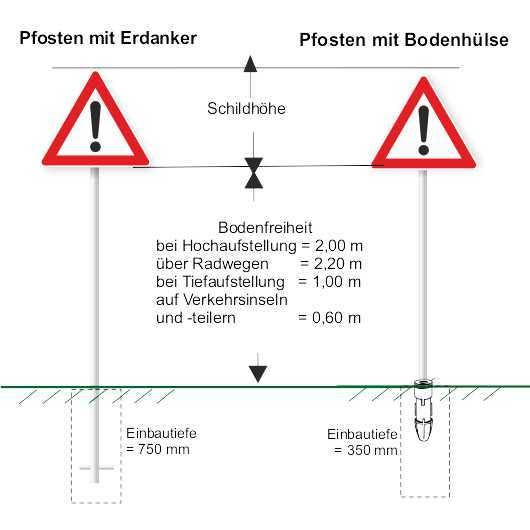 Bestimmung der Rohrpfostenlänge