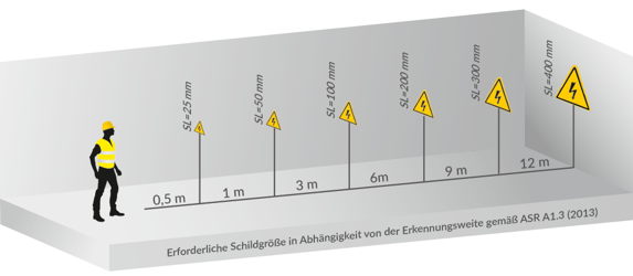 Übersicht zur erforderlichen Schildgröße in Abhängigkeit der Erkennungsweite