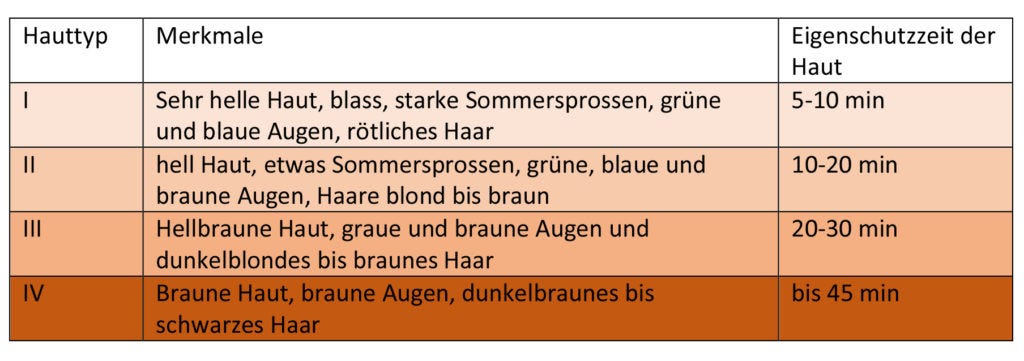 Tabelle Übersicht Eigenschutzzeit der Haut