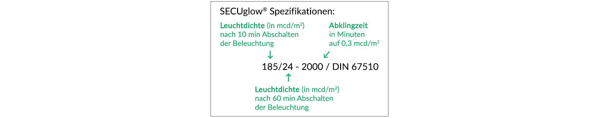 SECUGlow-Spezifikationen - Leuchtdichte und Abklingkeit