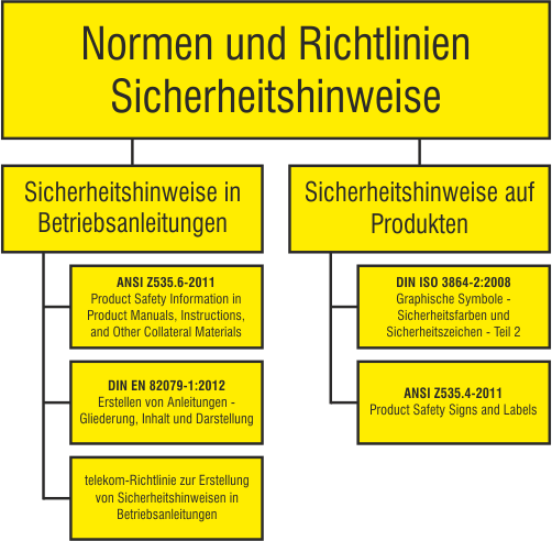 Grafische Darstellung der Normen und Richtlinien zu Sicherheitshinweisen