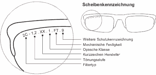 Schutzbriller Gläserkennzeichnung Schutzbriller Gläserkennzeichnung