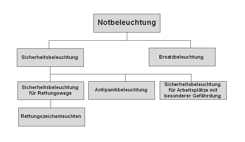 Diagramm - Unterteilung der Notbeleuchtung